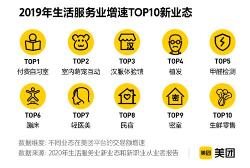 美團(tuán)新業(yè)態(tài)新職業(yè)報(bào)告揭示數(shù)字經(jīng)濟(jì)新動(dòng)能 2019年交易額近5000億，項(xiàng)目策劃與公關(guān)服務(wù)迎發(fā)展新機(jī)